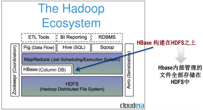 hbase 简介