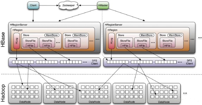 hbase 简介