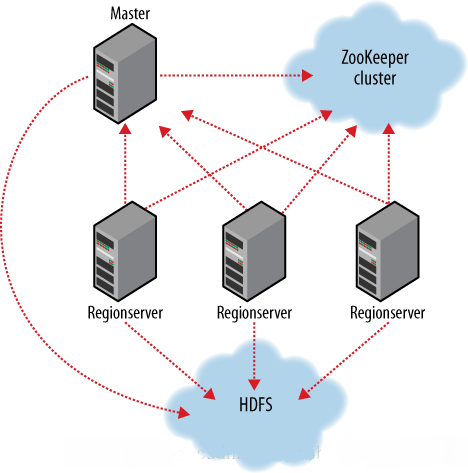 hbase 简介