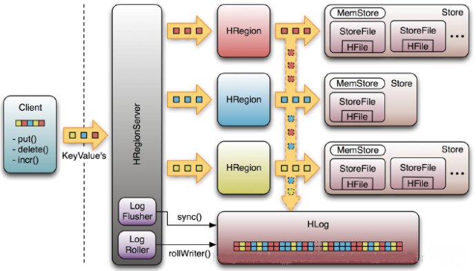 hbase 简介