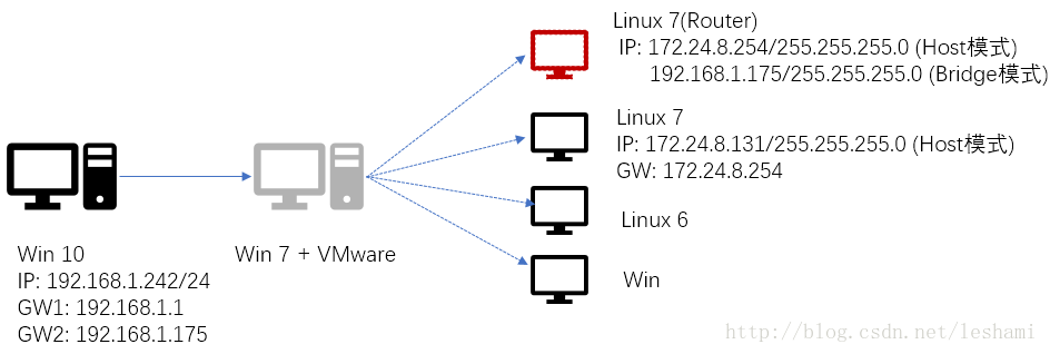 CentOS7下配置ip forward的方法