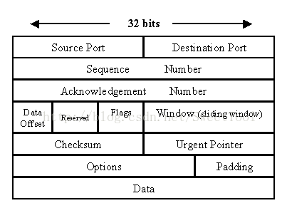 linux中socket通讯如何获取本地的源端口号