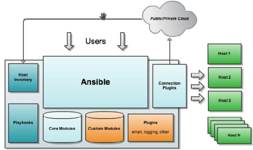 深入浅析Linux轻量级自动运维工具-Ansible