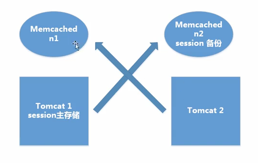 Linux集群/分布式環(huán)境下session處理的五種策略詳解