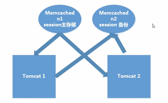 Linux集群/分布式环境下session处理的五种策略详解