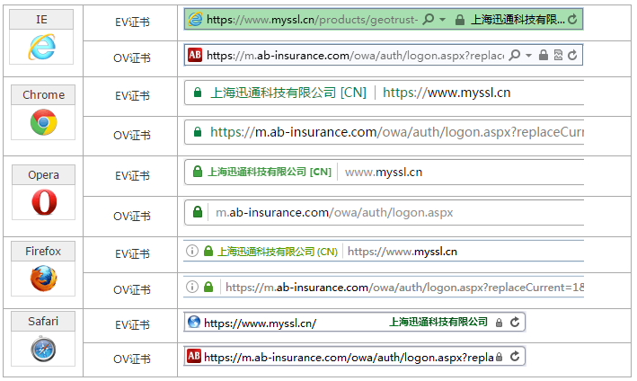 https证书选择之DV型、OV型、EV型证书的主要区别