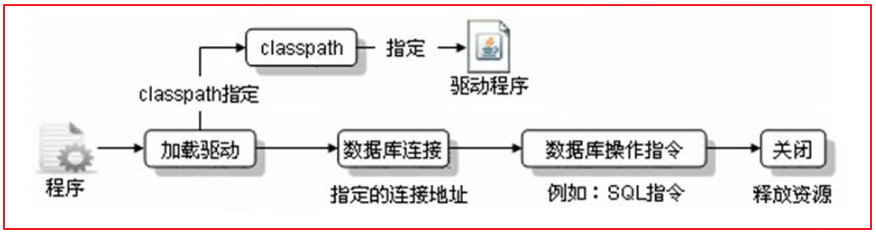 如何正确的使用Tomcat 数据源