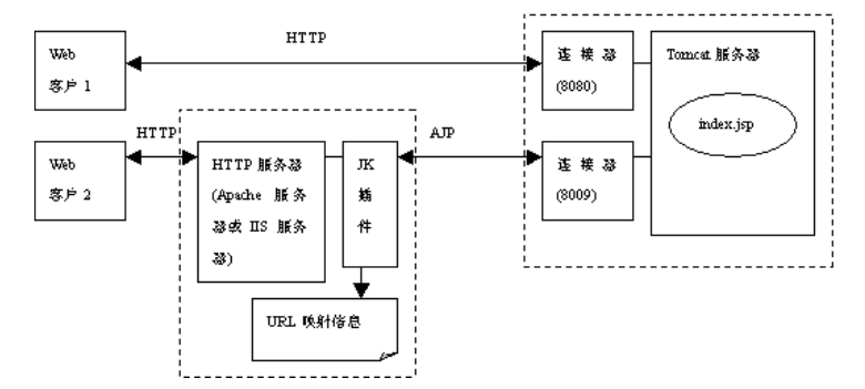 详述 tomcat 中的 server.xml 配置文件示例