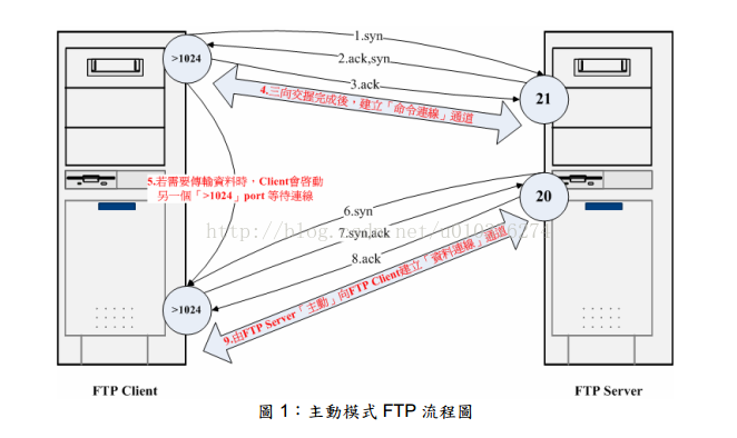 如何解决Filezilla server配置FTP服务器中的各种问题