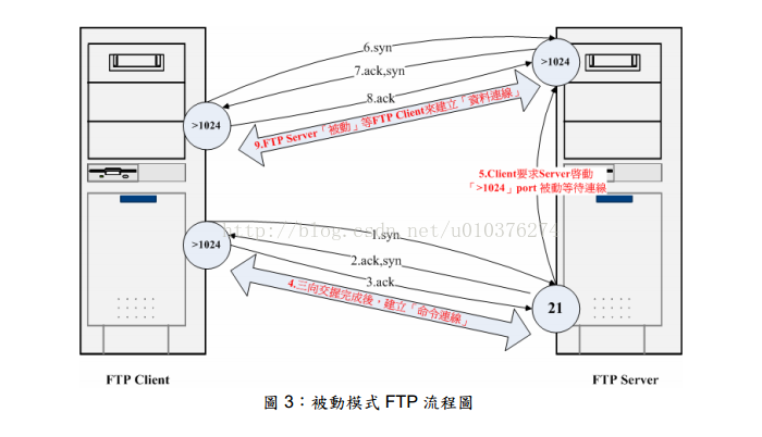 如何解决Filezilla server配置FTP服务器中的各种问题