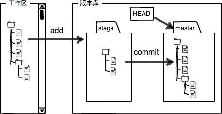 git工作區(qū)和暫存區(qū)_動力節(jié)點Java學院整理