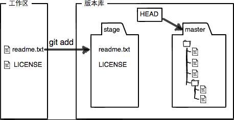 git工作區(qū)和暫存區(qū)_動力節(jié)點Java學院整理