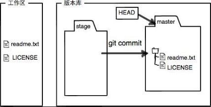 git工作區(qū)和暫存區(qū)_動力節(jié)點Java學院整理