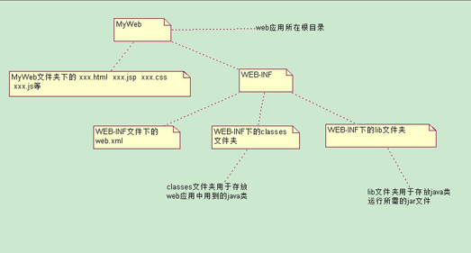 Tomcat之web应用的目录组成结构_动力节点Java学院整理