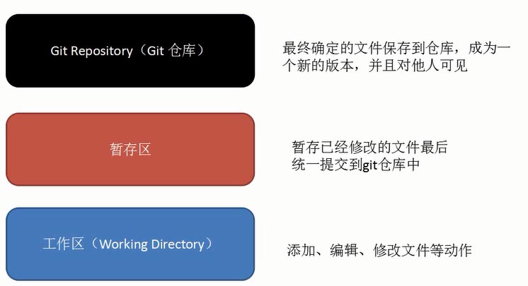 Git的安装和使用教程