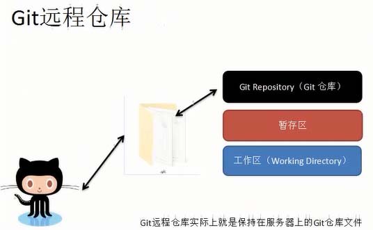 Git的安装和使用教程