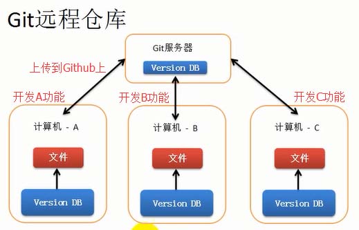 Git的安裝和使用教程