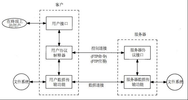 FTP服务器中如何监控ftp服务器、上传文件到ftp服务器、ftp文件监控