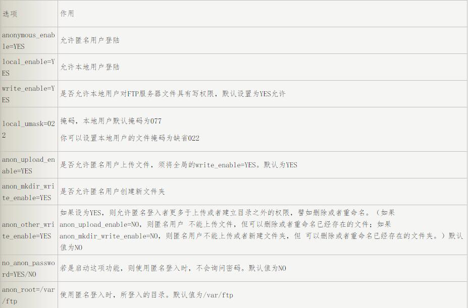 vsftpd配置文件的示例分析