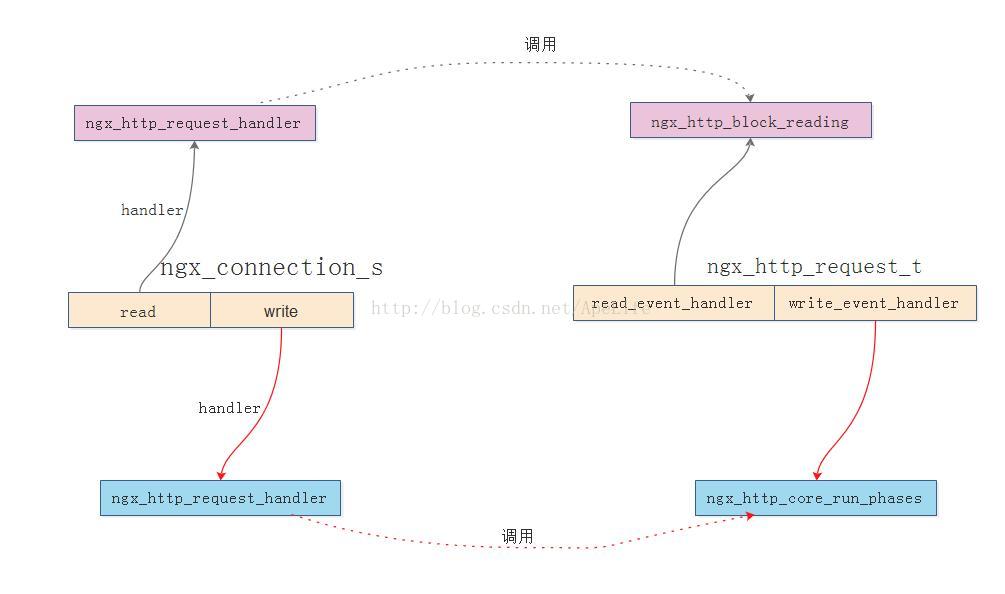 nginx如何处理http请求