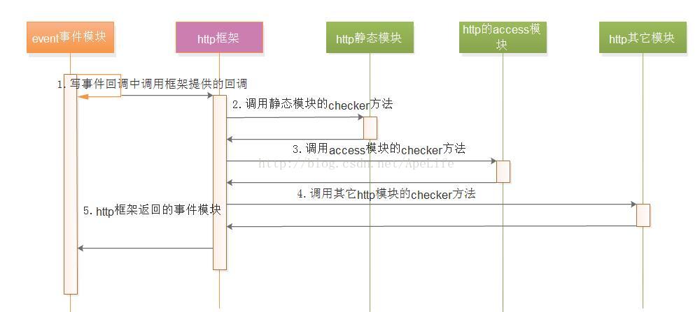 nginx如何处理http请求