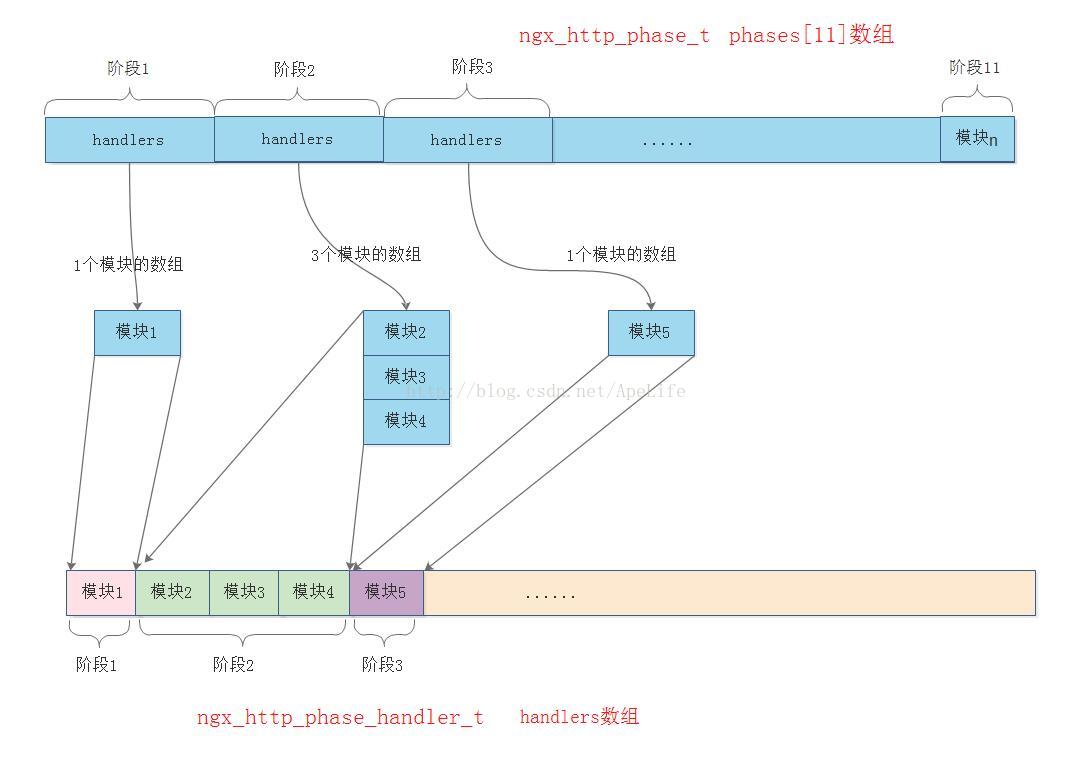 nginx如何处理http请求