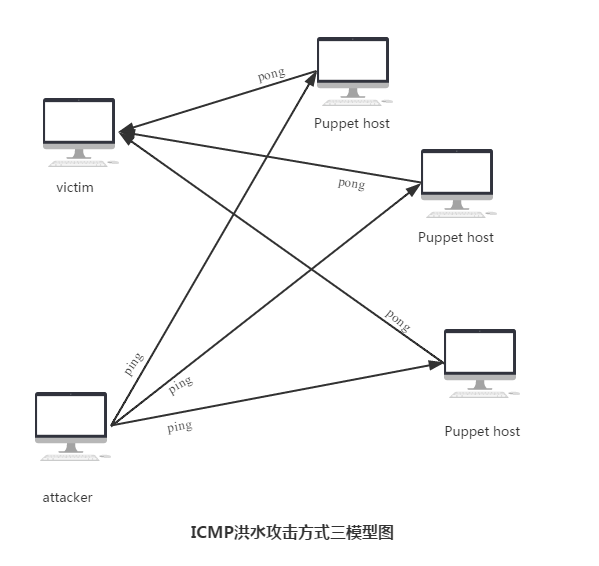 Linux编程中ICMP洪水攻击的示例分析