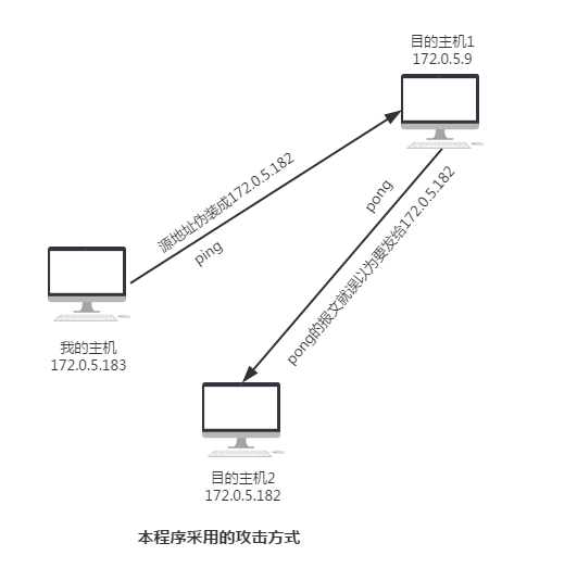 Linux编程中ICMP洪水攻击的示例分析