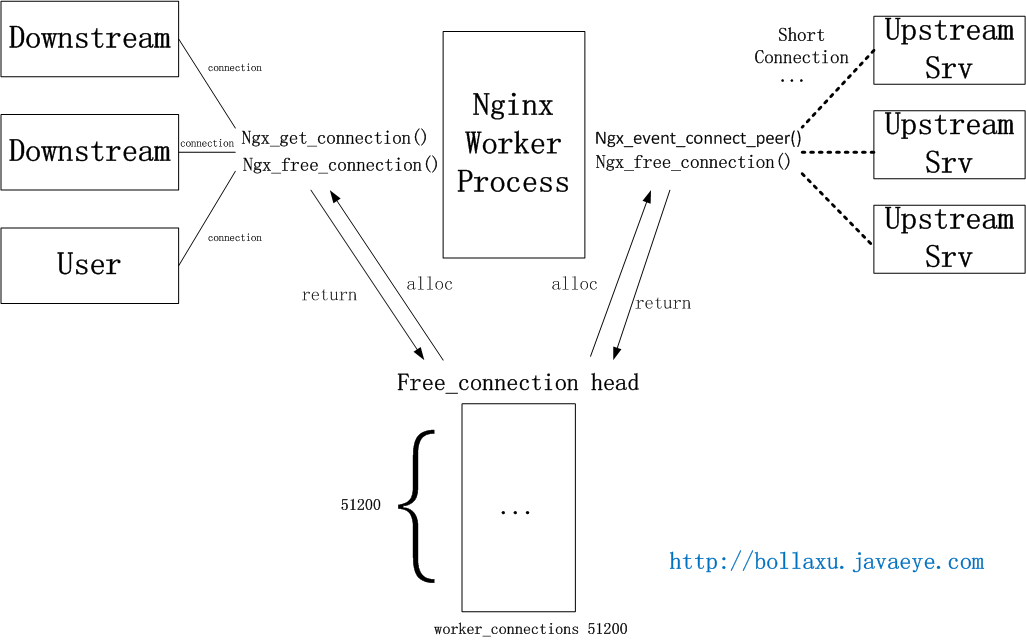 Nginx反向代理實(shí)現(xiàn)支持長連接詳解