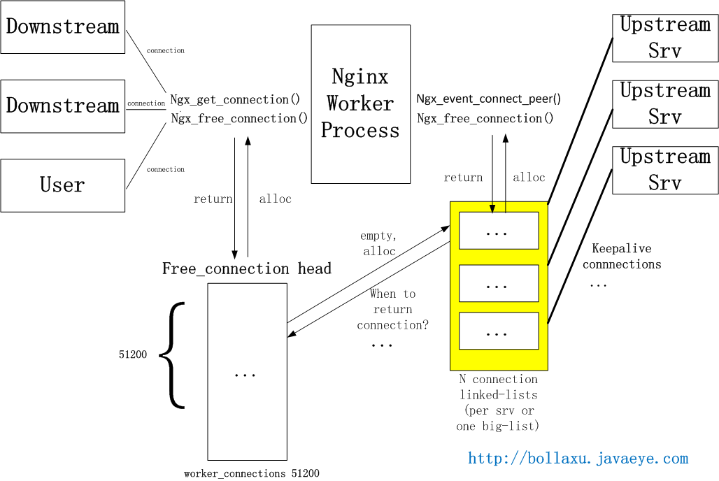 Nginx connection. Веб сервер nginx. Nginx upstream. Nginx config upstream. Nginx keepalive.