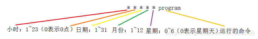 Linux下浅谈crond与crontab的命令用法