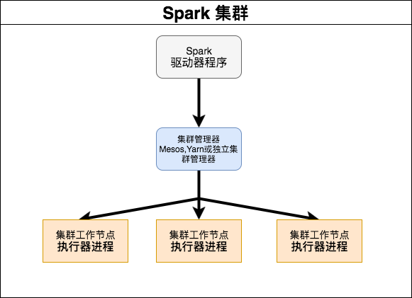 怎么用docker快速搭建Spark集群