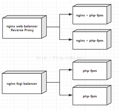 Nginx和PHP部署方式的对比分析