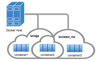 Docker网络命令的示例分析