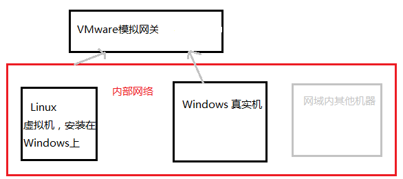 【Linux】VMware虚拟机中如何配置静态IP详解