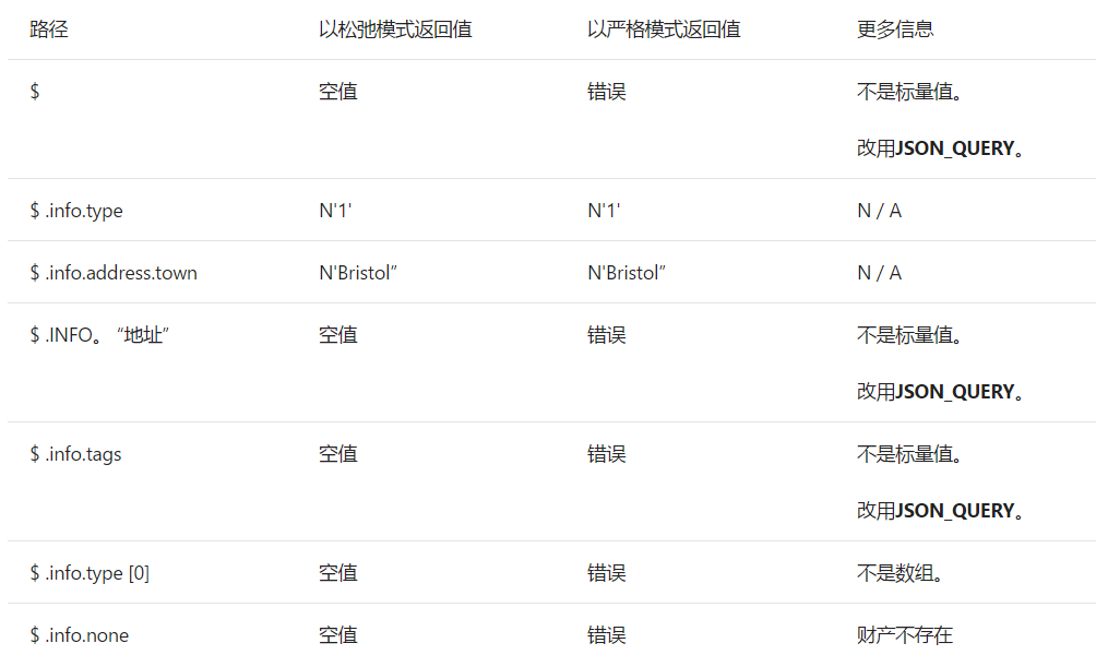 SQL Server中JSON 函数如何使用