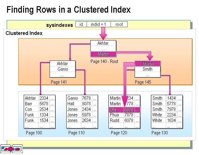 Sql Server的一些知识点定义总结