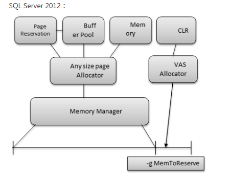 sql server中内存的示例分析