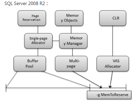 sql server中内存的示例分析