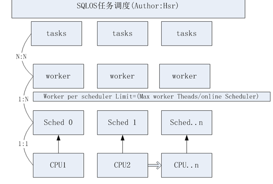 sql server中的任務(wù)調(diào)度與CPU深入講解