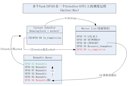 sql server中的任務(wù)調(diào)度與CPU深入講解