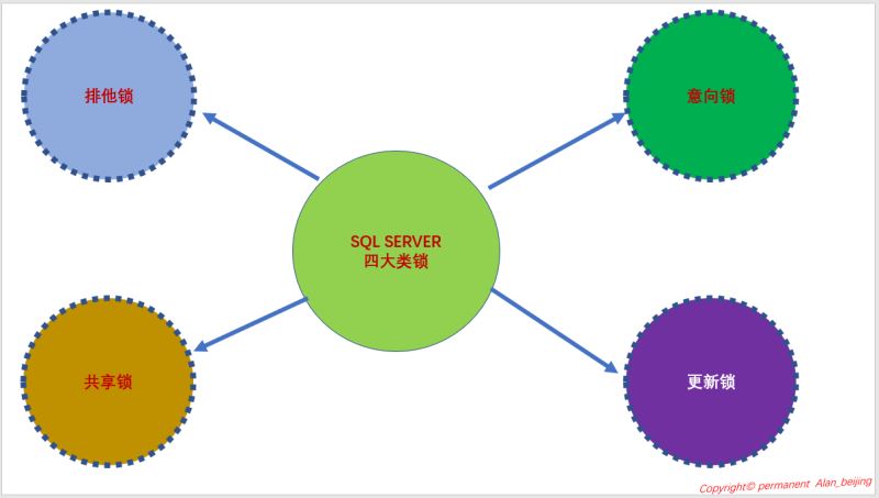 SQL Server中事务与锁的示例分析