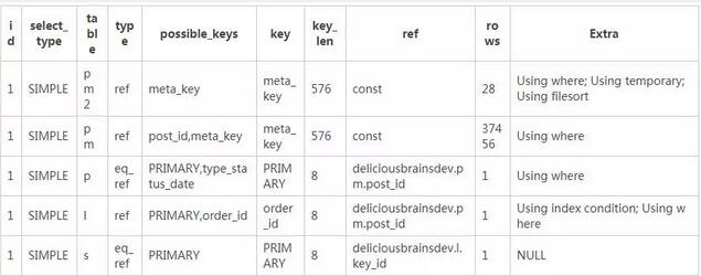 必備 SQL 查詢優(yōu)化技巧提升網(wǎng)站訪問(wèn)速度