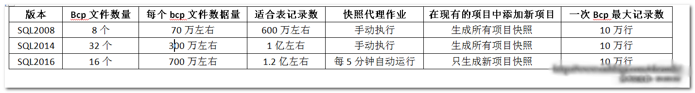 SQL Server 2016快照代理的示例分析