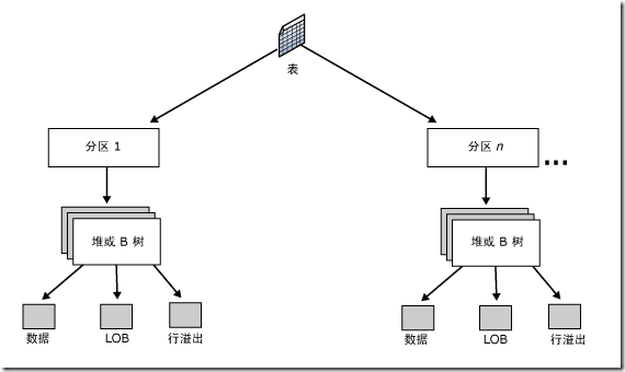 详解SQL Server表和索引存储结构