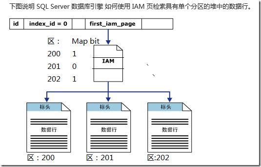 详解SQL Server表和索引存储结构