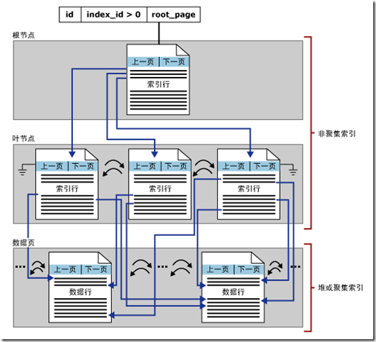 详解SQL Server表和索引存储结构