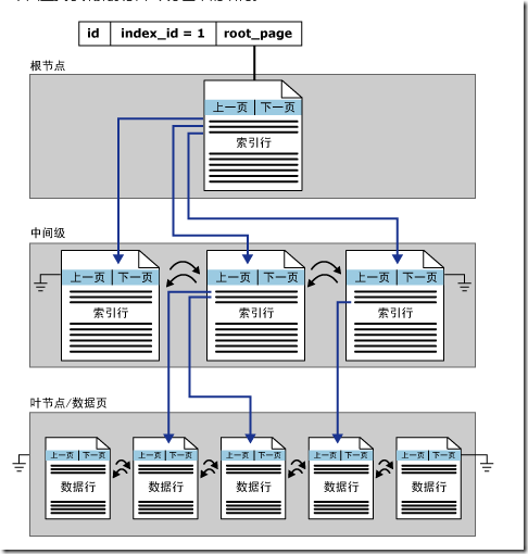 详解SQL Server表和索引存储结构