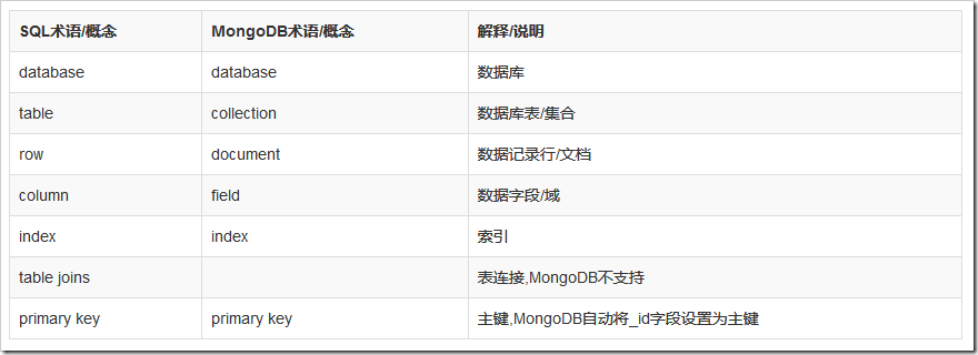 MongoDB的一些基本操作