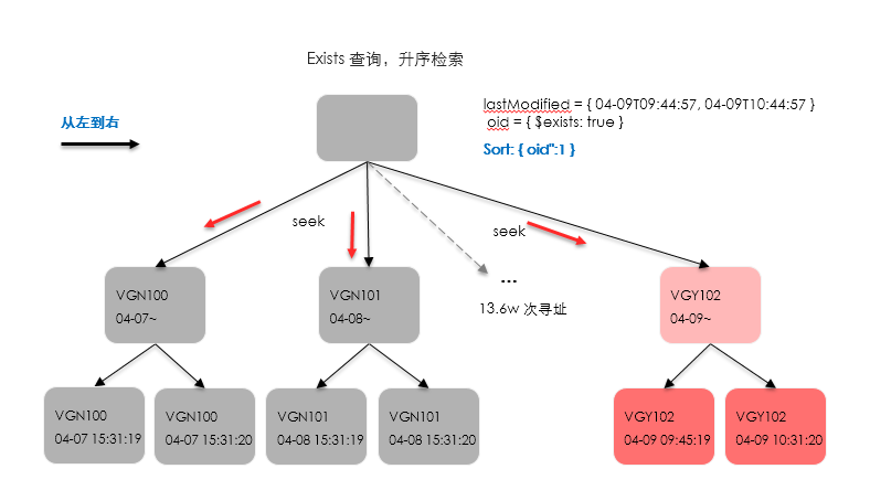 如何解决MongoDB谨防索引seek的效率问题